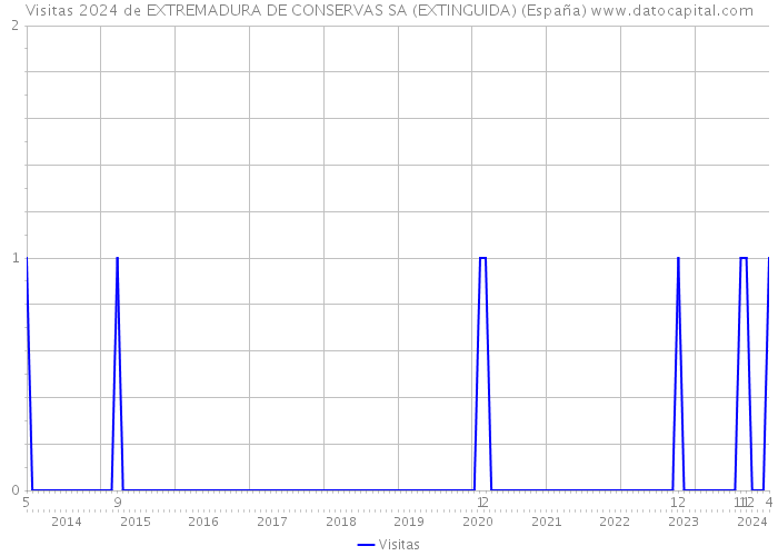 Visitas 2024 de EXTREMADURA DE CONSERVAS SA (EXTINGUIDA) (España) 