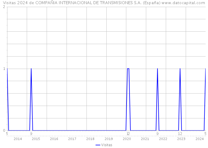 Visitas 2024 de COMPAÑIA INTERNACIONAL DE TRANSMISIONES S.A. (España) 
