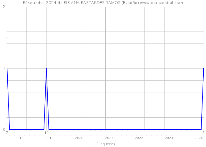 Búsquedas 2024 de BIBIANA BASTARDES RAMOS (España) 