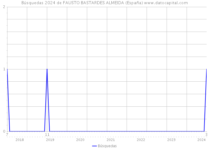 Búsquedas 2024 de FAUSTO BASTARDES ALMEIDA (España) 