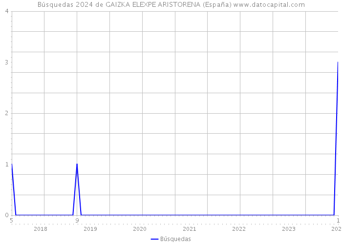 Búsquedas 2024 de GAIZKA ELEXPE ARISTORENA (España) 