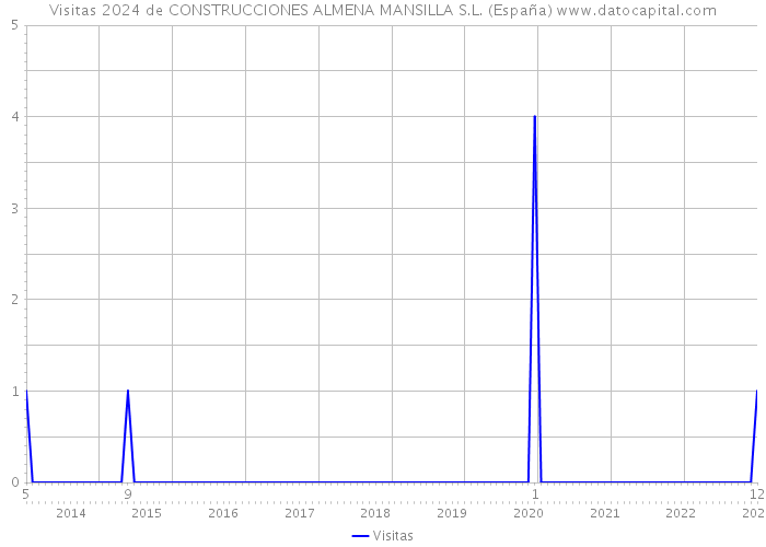 Visitas 2024 de CONSTRUCCIONES ALMENA MANSILLA S.L. (España) 