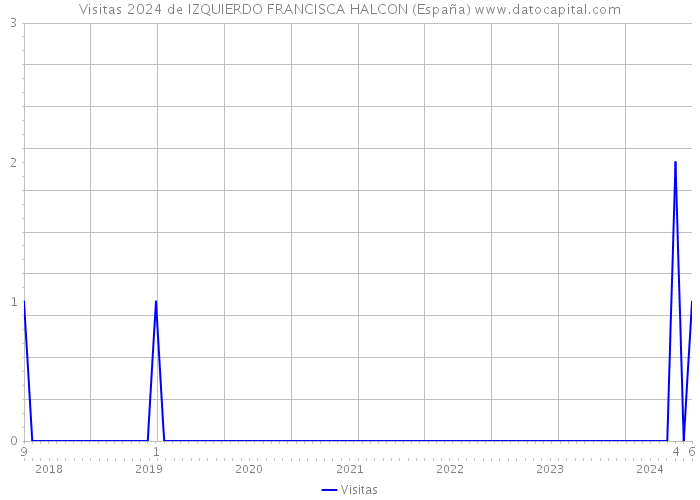 Visitas 2024 de IZQUIERDO FRANCISCA HALCON (España) 