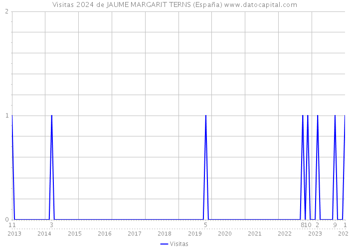 Visitas 2024 de JAUME MARGARIT TERNS (España) 