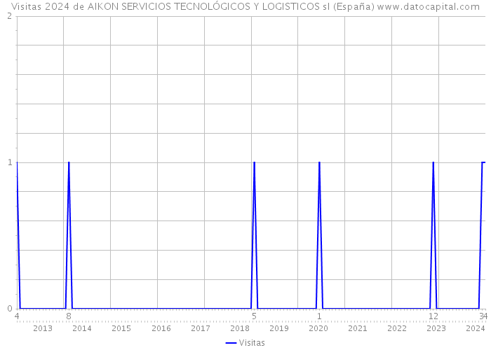 Visitas 2024 de AIKON SERVICIOS TECNOLÓGICOS Y LOGISTICOS sl (España) 