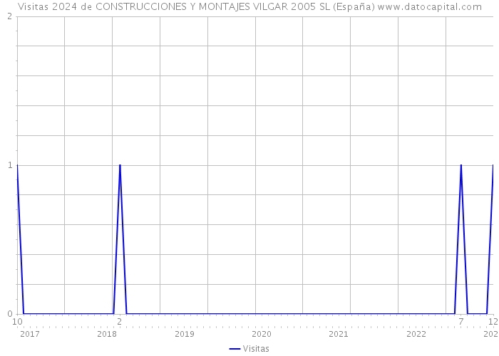 Visitas 2024 de CONSTRUCCIONES Y MONTAJES VILGAR 2005 SL (España) 