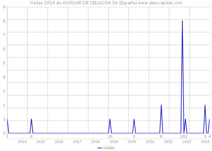 Visitas 2024 de AUXILIAR DE CELULOSA SA (España) 