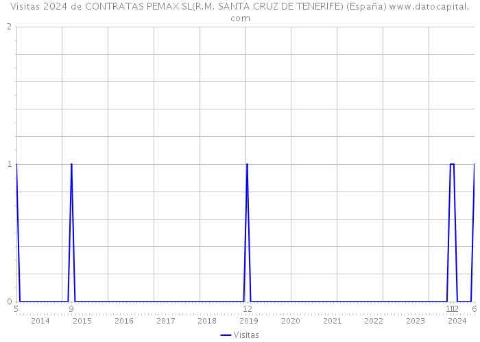 Visitas 2024 de CONTRATAS PEMAX SL(R.M. SANTA CRUZ DE TENERIFE) (España) 