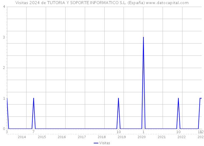 Visitas 2024 de TUTORIA Y SOPORTE INFORMATICO S.L. (España) 