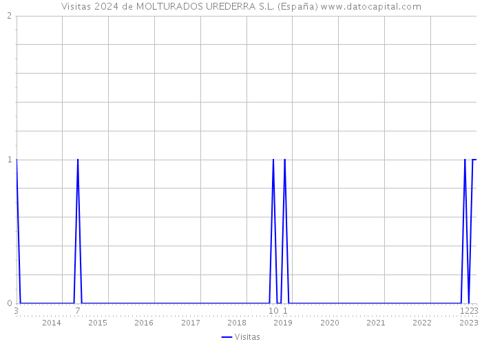 Visitas 2024 de MOLTURADOS UREDERRA S.L. (España) 