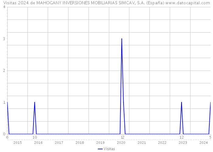 Visitas 2024 de MAHOGANY INVERSIONES MOBILIARIAS SIMCAV, S.A. (España) 