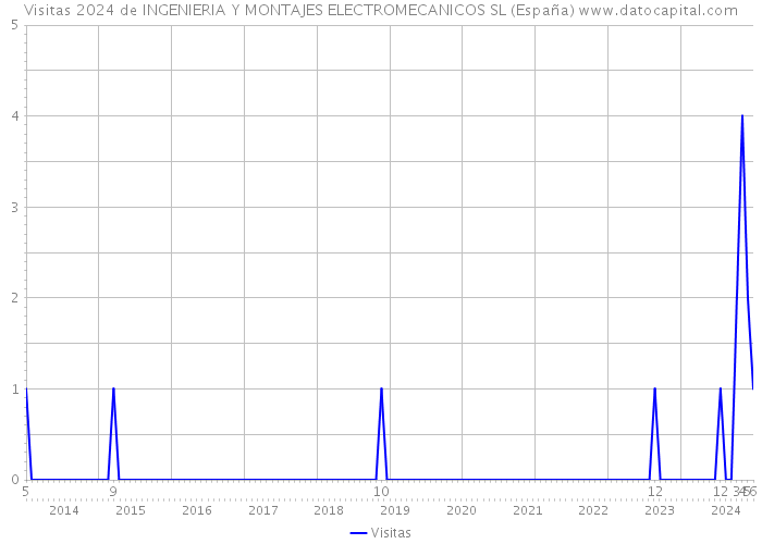 Visitas 2024 de INGENIERIA Y MONTAJES ELECTROMECANICOS SL (España) 