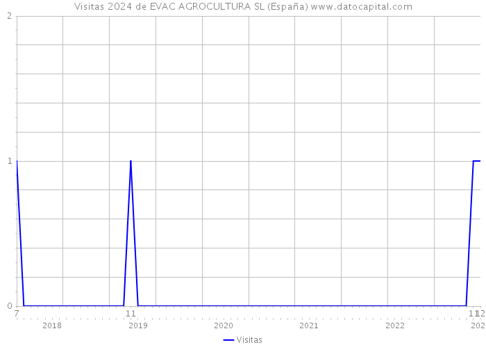 Visitas 2024 de EVAC AGROCULTURA SL (España) 