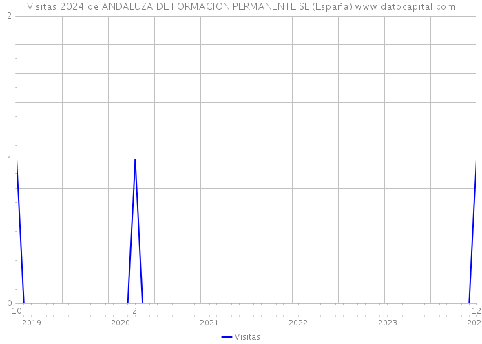 Visitas 2024 de ANDALUZA DE FORMACION PERMANENTE SL (España) 