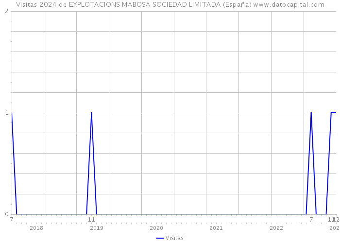 Visitas 2024 de EXPLOTACIONS MABOSA SOCIEDAD LIMITADA (España) 
