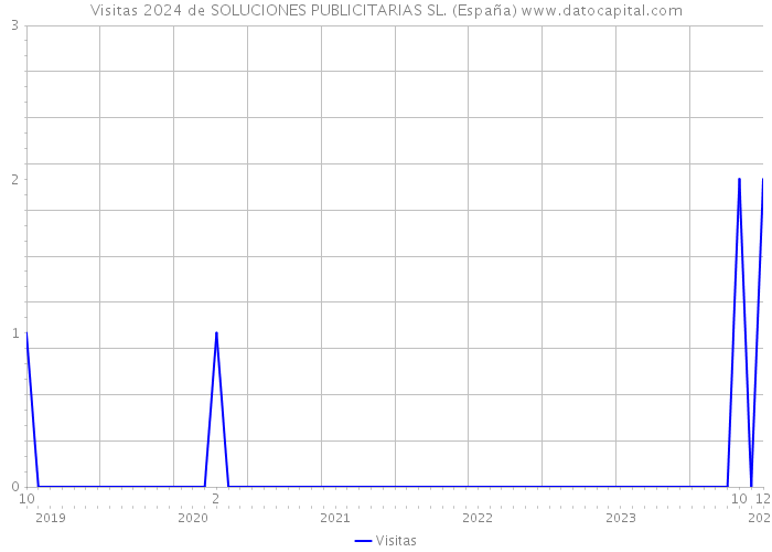 Visitas 2024 de SOLUCIONES PUBLICITARIAS SL. (España) 