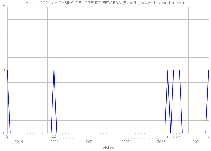 Visitas 2024 de GABINO DE LORENZO FERRERA (España) 