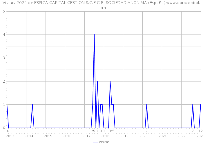 Visitas 2024 de ESPIGA CAPITAL GESTION S.G.E.C.R. SOCIEDAD ANONIMA (España) 