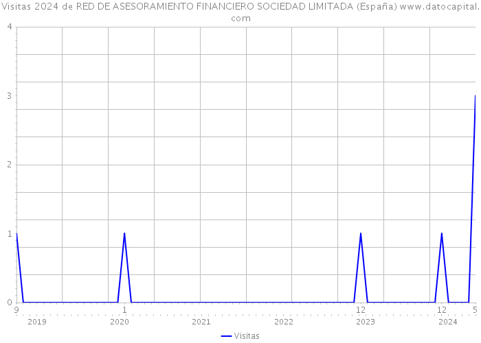 Visitas 2024 de RED DE ASESORAMIENTO FINANCIERO SOCIEDAD LIMITADA (España) 