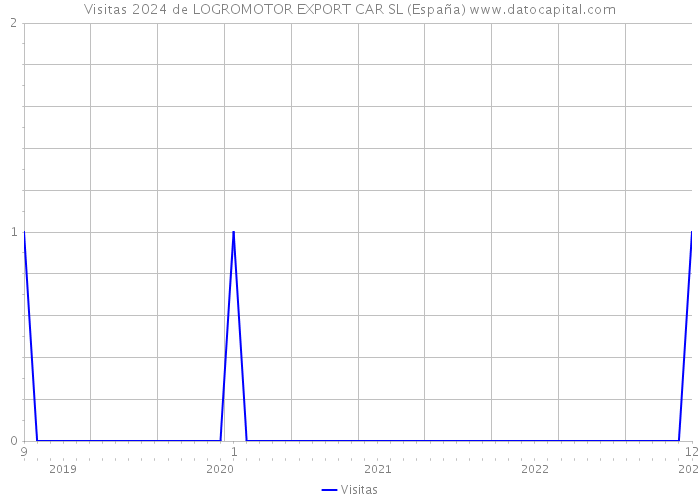 Visitas 2024 de LOGROMOTOR EXPORT CAR SL (España) 