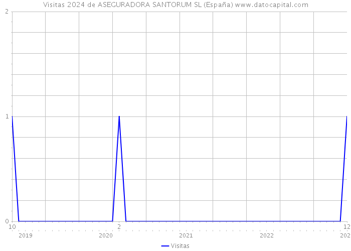 Visitas 2024 de ASEGURADORA SANTORUM SL (España) 