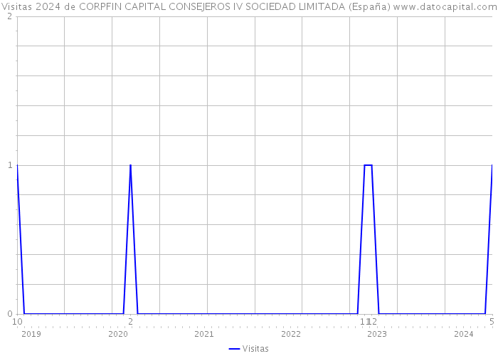 Visitas 2024 de CORPFIN CAPITAL CONSEJEROS IV SOCIEDAD LIMITADA (España) 