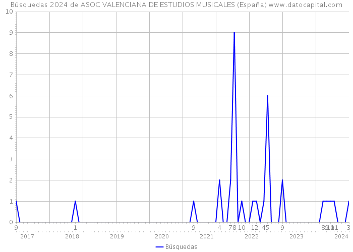 Búsquedas 2024 de ASOC VALENCIANA DE ESTUDIOS MUSICALES (España) 