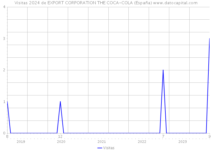 Visitas 2024 de EXPORT CORPORATION THE COCA-COLA (España) 