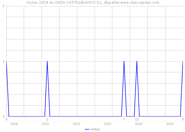 Visitas 2024 de ONZA CASTILLBLANCO S.L. (España) 