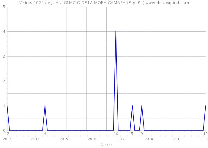 Visitas 2024 de JUAN IGNACIO DE LA MORA GAMAZA (España) 