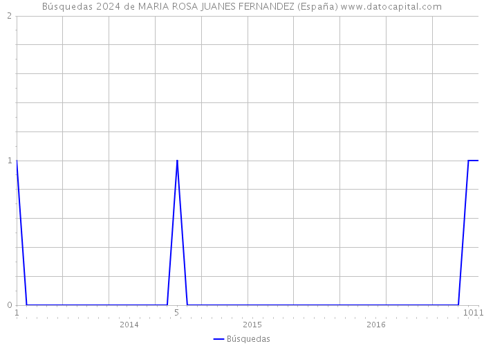 Búsquedas 2024 de MARIA ROSA JUANES FERNANDEZ (España) 