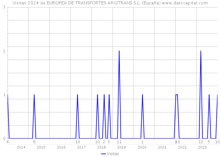 Visitas 2024 de EUROPEA DE TRANSPORTES ARGITRANS S.L. (España) 