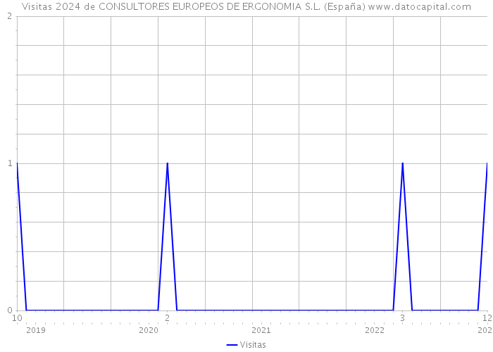 Visitas 2024 de CONSULTORES EUROPEOS DE ERGONOMIA S.L. (España) 