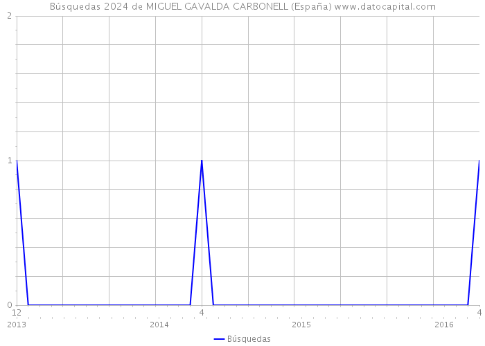 Búsquedas 2024 de MIGUEL GAVALDA CARBONELL (España) 