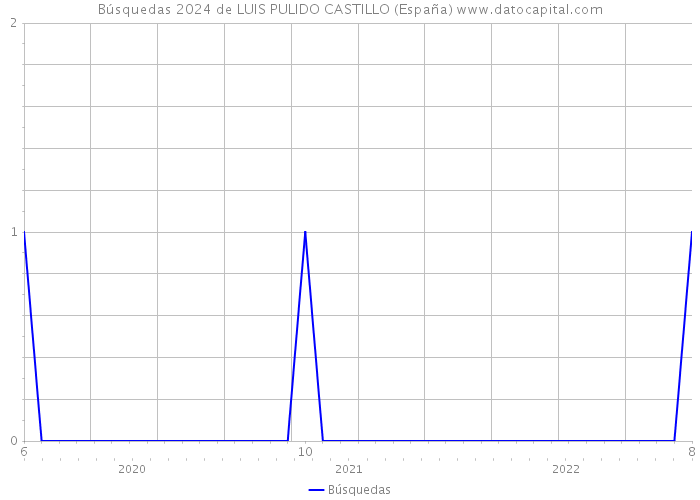 Búsquedas 2024 de LUIS PULIDO CASTILLO (España) 