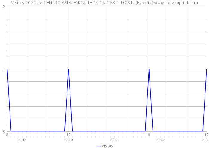 Visitas 2024 de CENTRO ASISTENCIA TECNICA CASTILLO S.L. (España) 