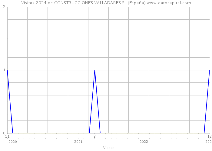 Visitas 2024 de CONSTRUCCIONES VALLADARES SL (España) 