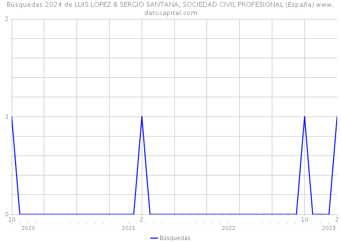 Búsquedas 2024 de LUIS LOPEZ & SERGIO SANTANA, SOCIEDAD CIVIL PROFESIONAL (España) 