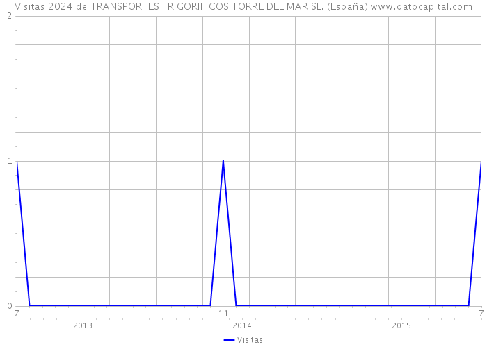 Visitas 2024 de TRANSPORTES FRIGORIFICOS TORRE DEL MAR SL. (España) 
