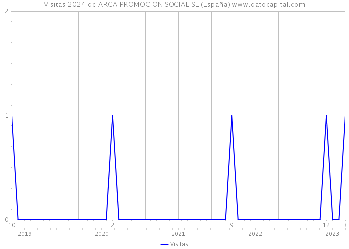 Visitas 2024 de ARCA PROMOCION SOCIAL SL (España) 