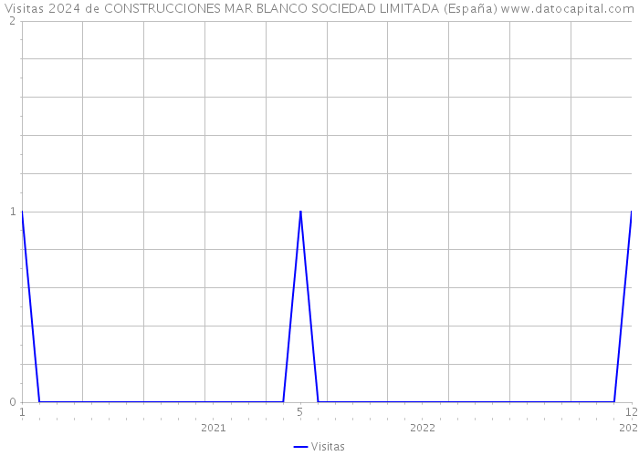 Visitas 2024 de CONSTRUCCIONES MAR BLANCO SOCIEDAD LIMITADA (España) 