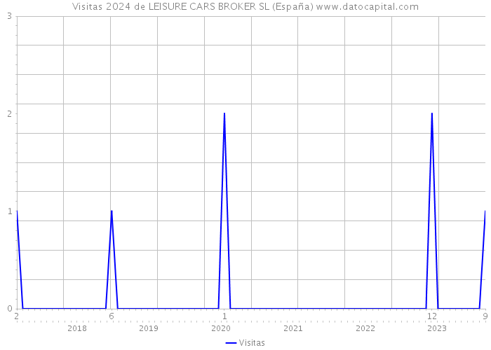 Visitas 2024 de LEISURE CARS BROKER SL (España) 