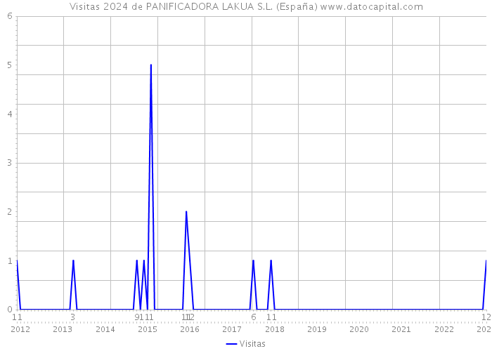 Visitas 2024 de PANIFICADORA LAKUA S.L. (España) 