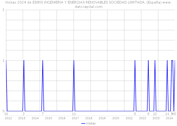 Visitas 2024 de ESIRIS INGENIERIA Y ENERGIAS RENOVABLES SOCIEDAD LIMITADA. (España) 