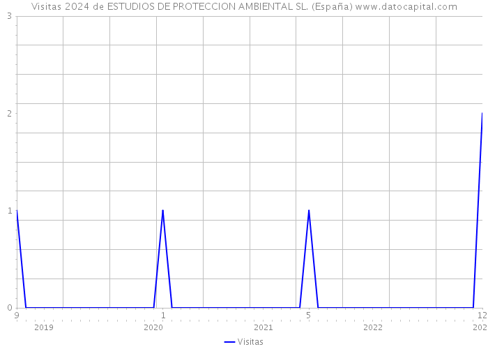 Visitas 2024 de ESTUDIOS DE PROTECCION AMBIENTAL SL. (España) 