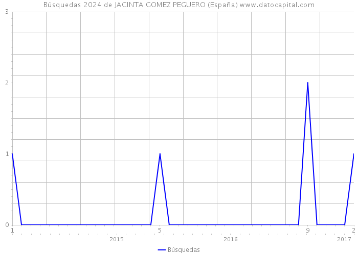 Búsquedas 2024 de JACINTA GOMEZ PEGUERO (España) 