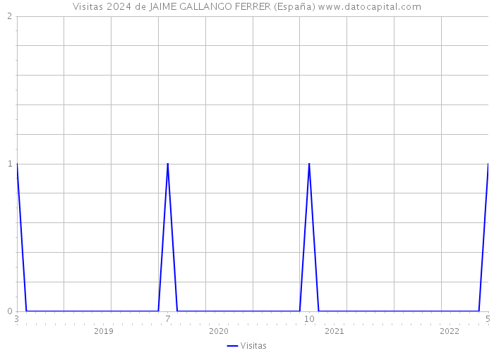Visitas 2024 de JAIME GALLANGO FERRER (España) 