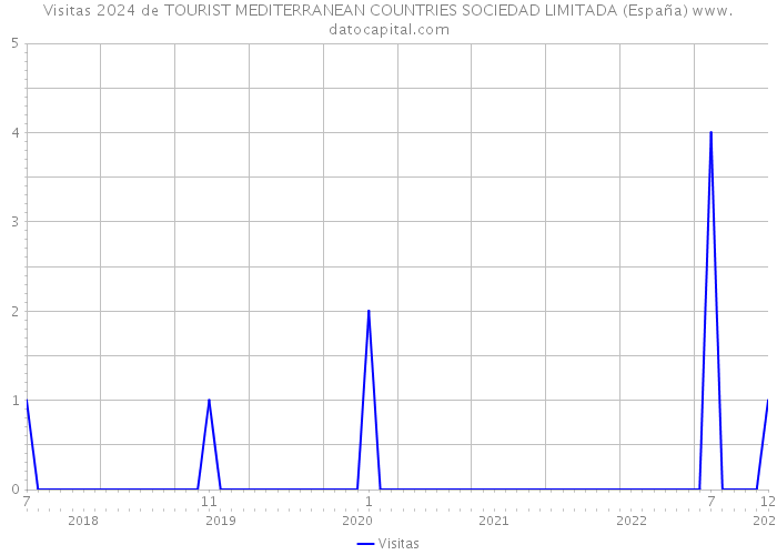 Visitas 2024 de TOURIST MEDITERRANEAN COUNTRIES SOCIEDAD LIMITADA (España) 