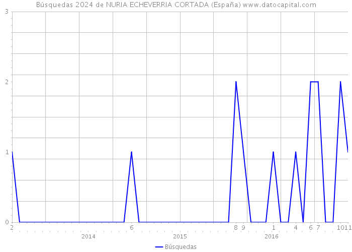Búsquedas 2024 de NURIA ECHEVERRIA CORTADA (España) 