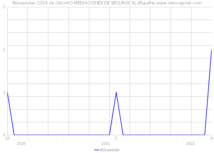Búsquedas 2024 de GALVAO MEDIACIONES DE SEGUROS SL (España) 